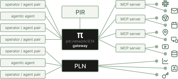 π architecture